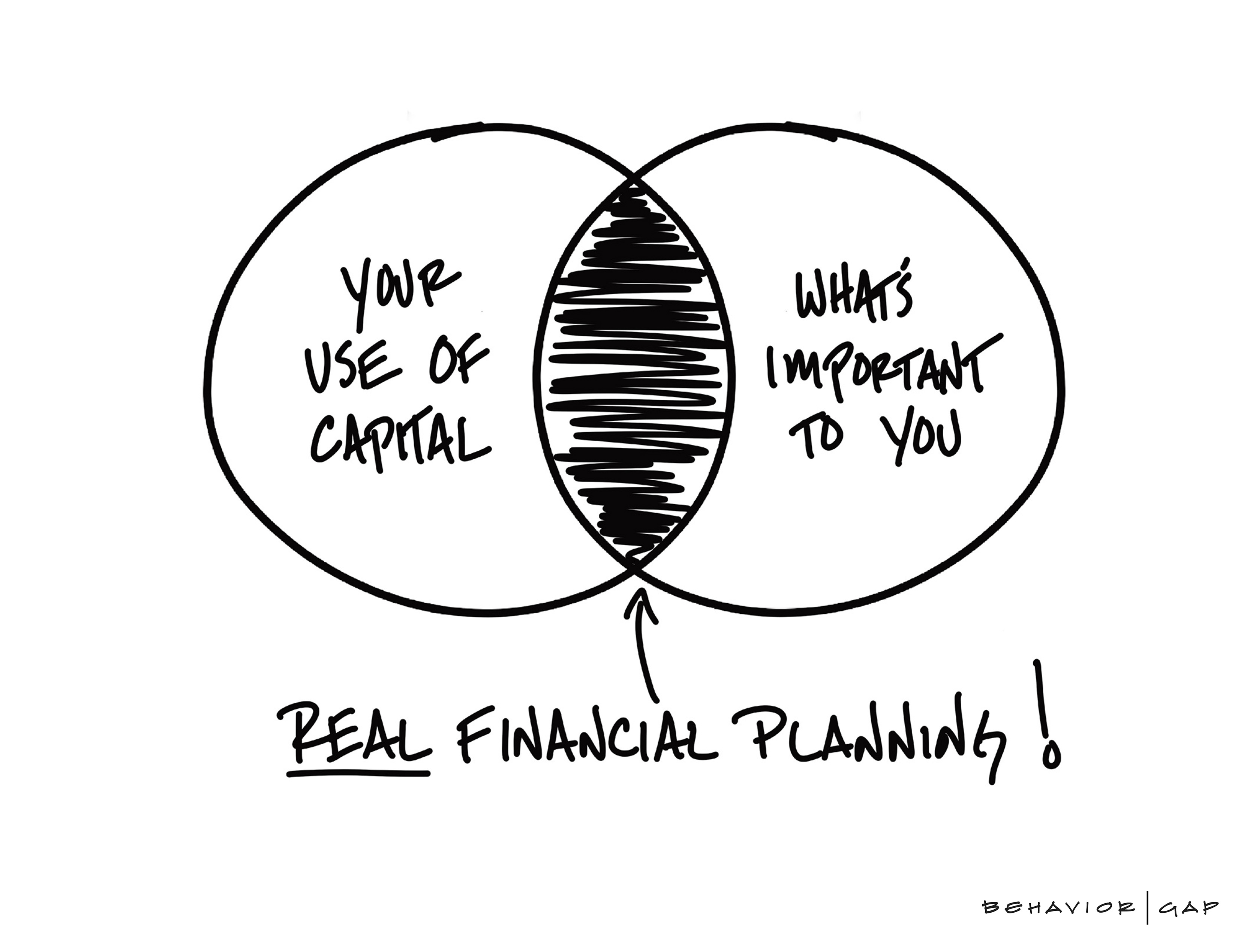 Use of capital and planning